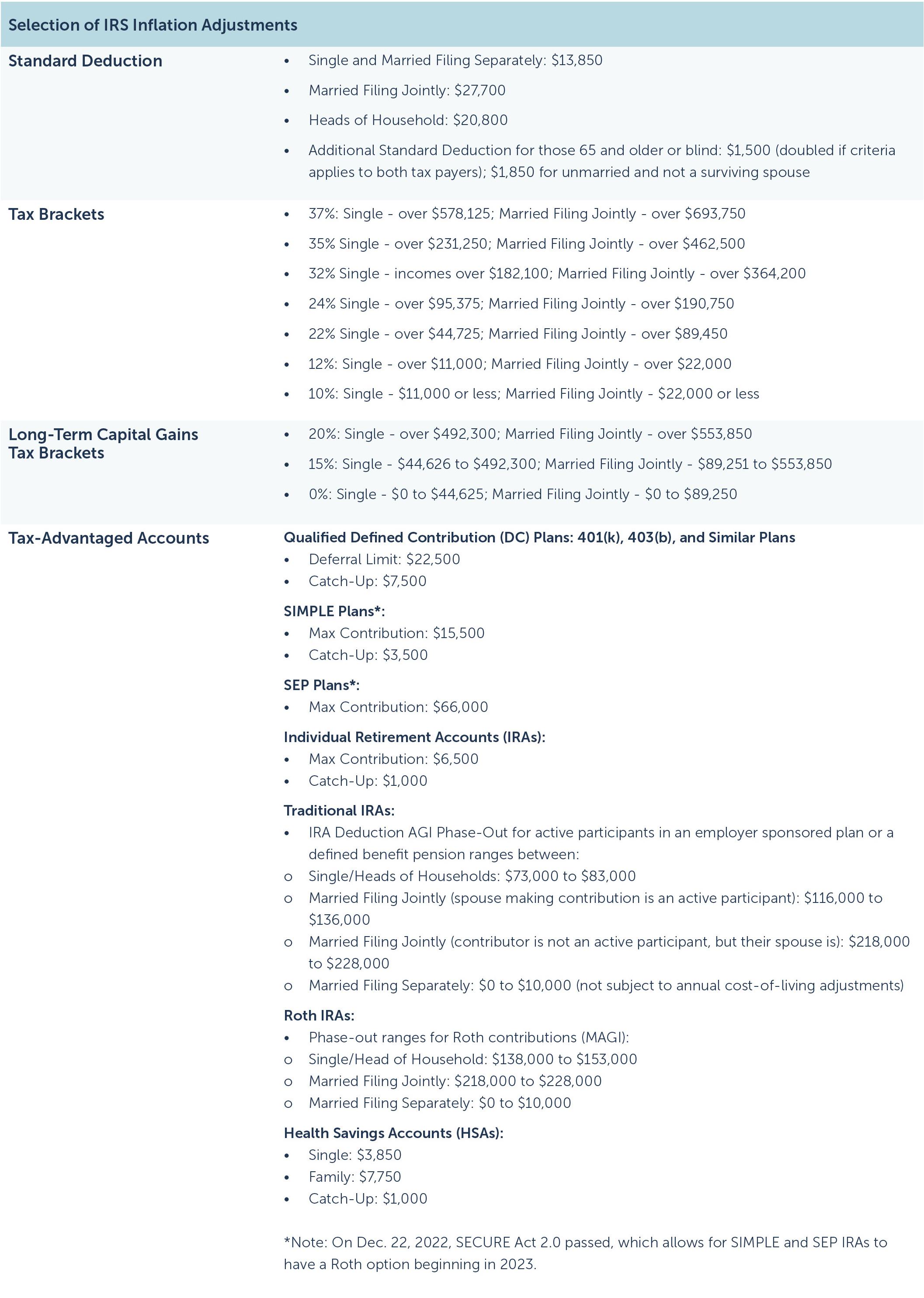 Selection of IRS Inflation Adjustments