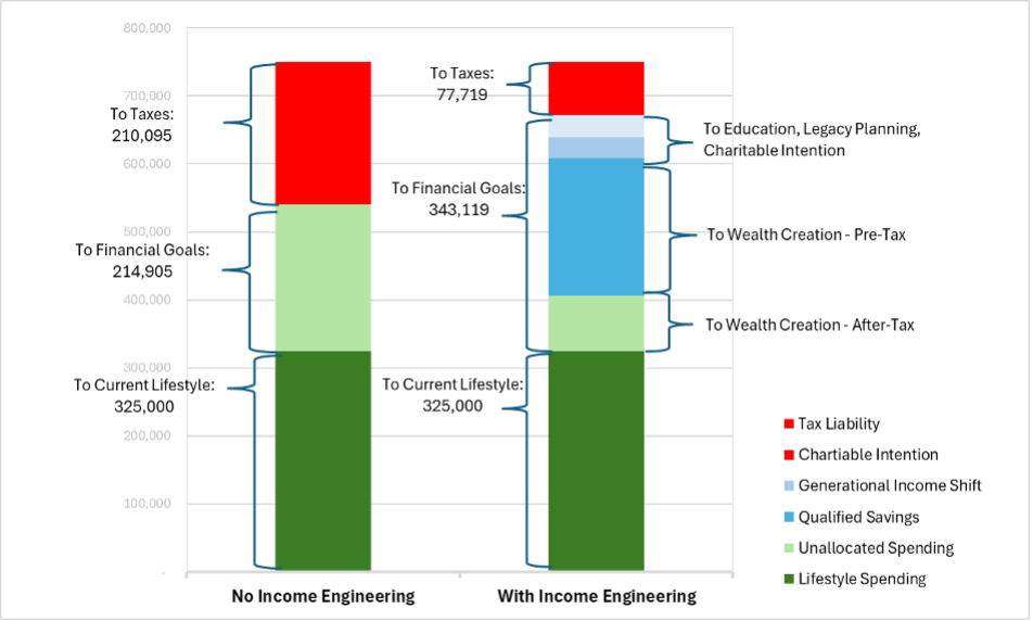 Income Engineering