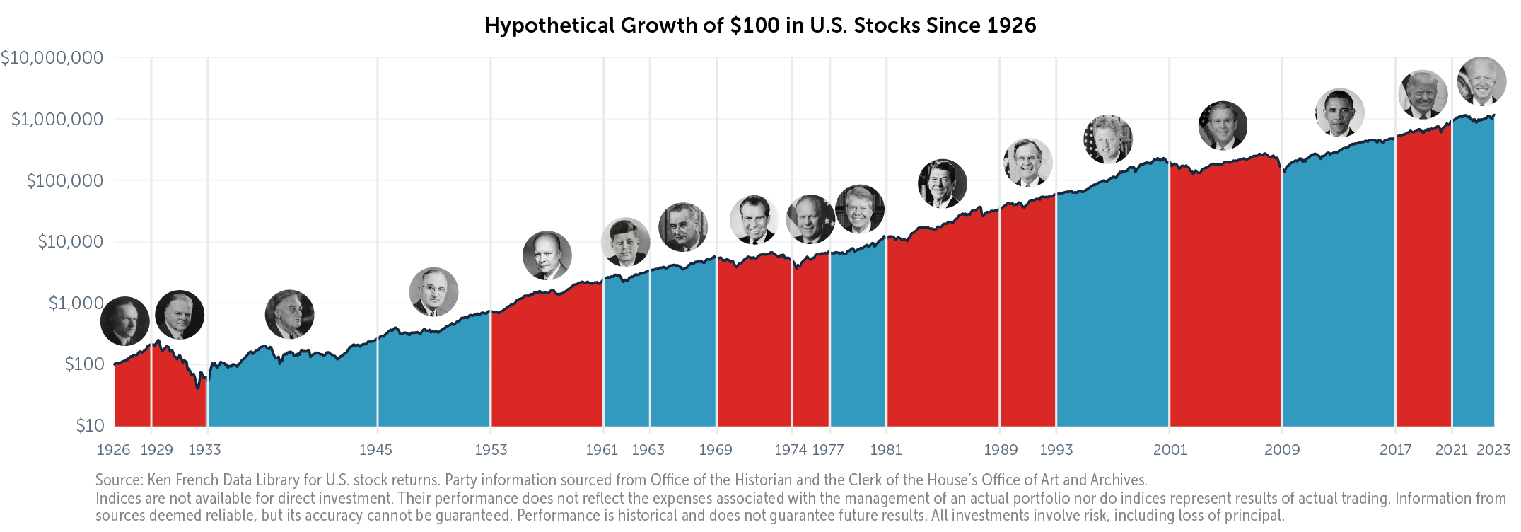 Hypothetical Growth of $100 in U.S. Stocks Since 1926