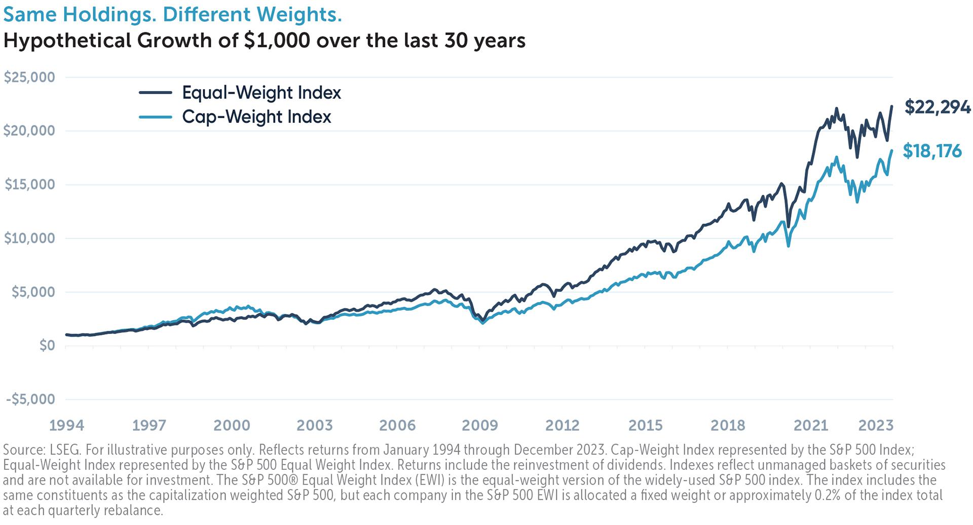 Hypothetical Growth of $1,000 Over the Last 30 Years