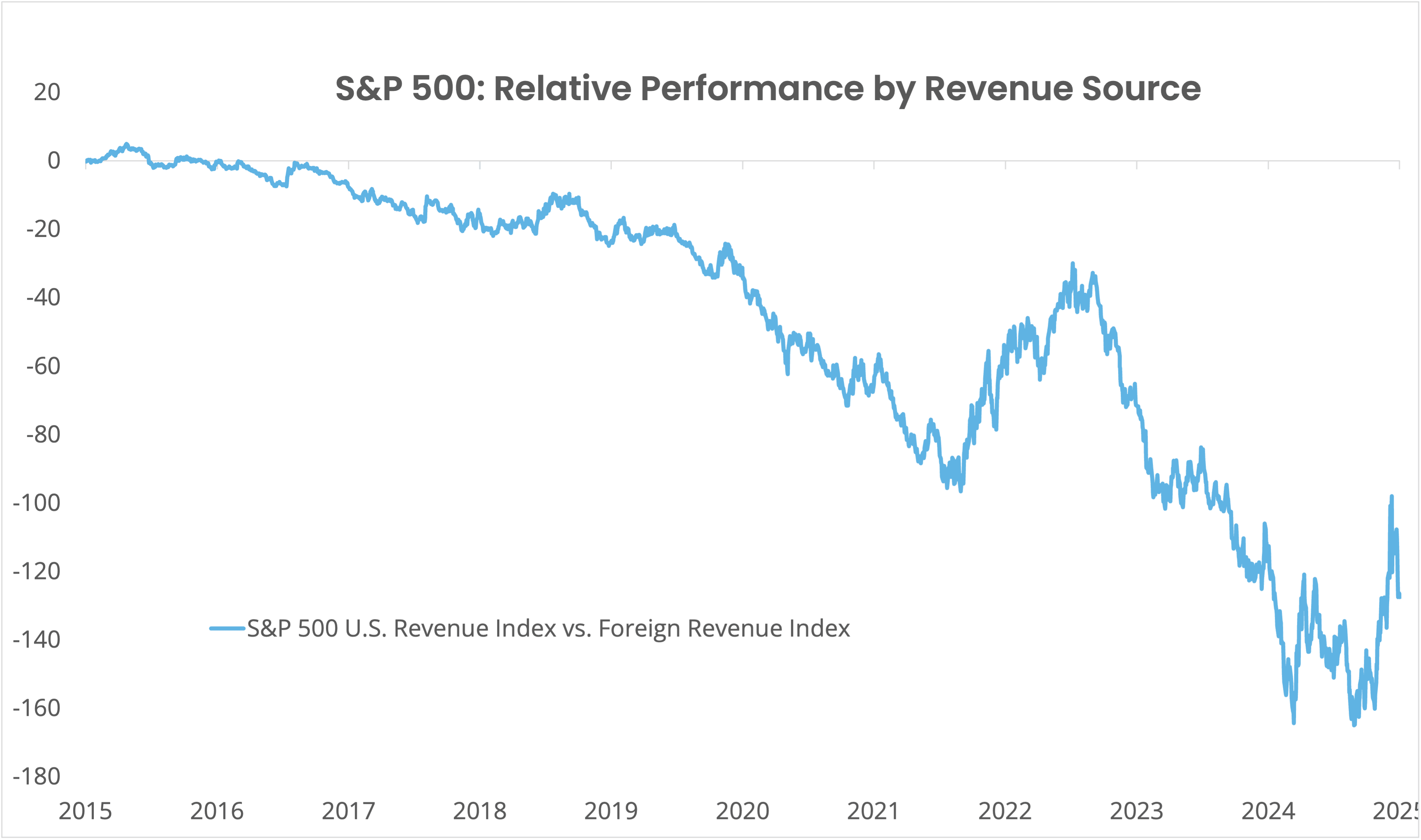 S&P 500: Relative Performance by Revenue Source