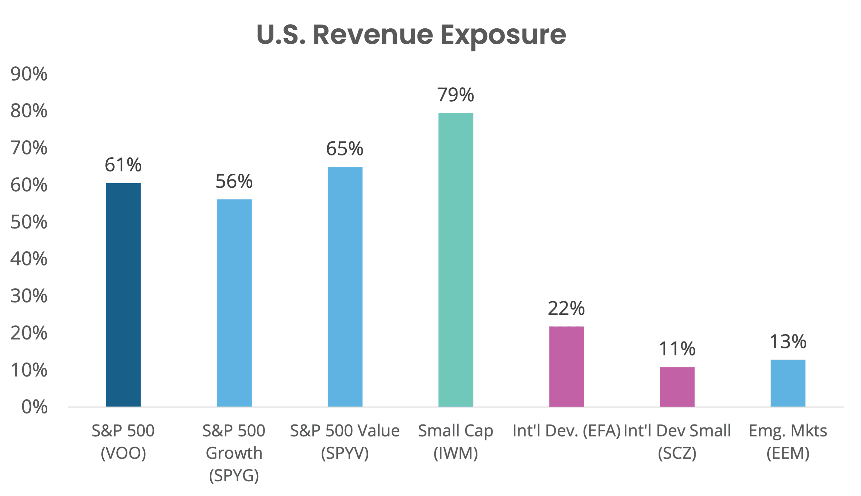 U.S. Revune Exposure