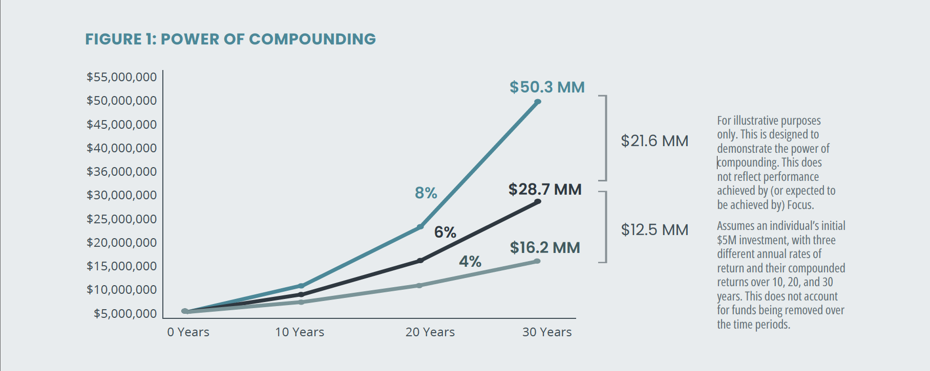 https://focus-financial.transforms.svdcdn.com/production/images/people/Figure-1_Power-of-Compounding.png?w=1816&h=726&auto=compress%2Cformat&fit=crop&dm=1790607311&s=f8c5cab37bc7e20dd6a247bad321d329