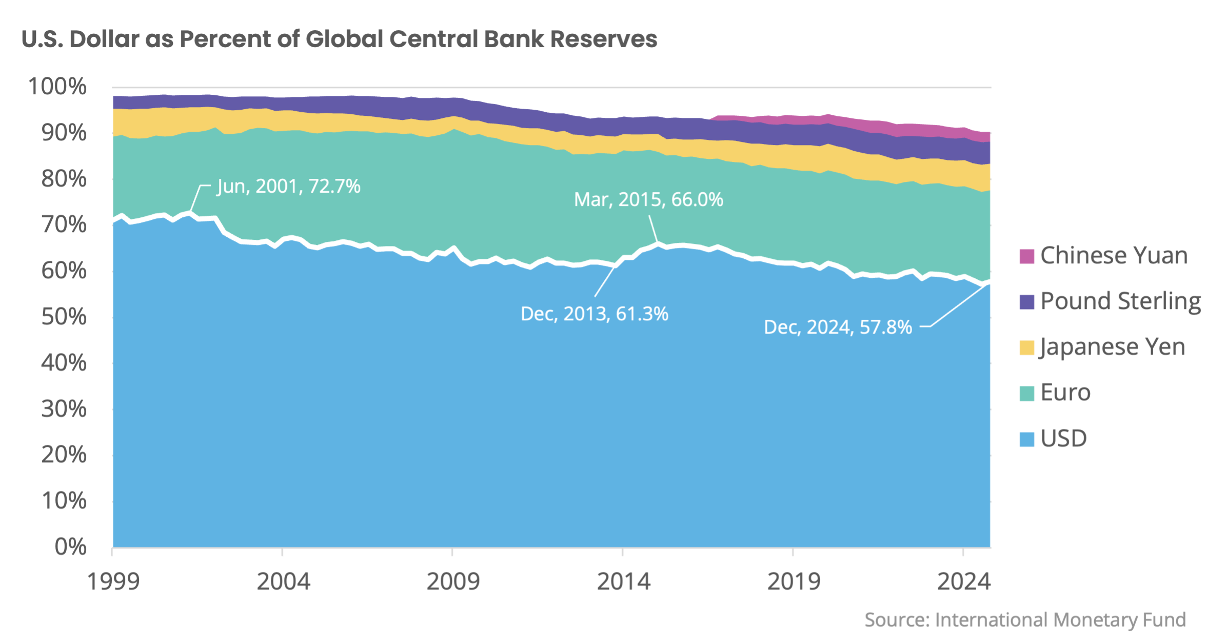 Global-Central-Reserves