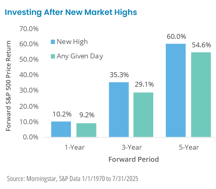 InvestingAfterNewHighs