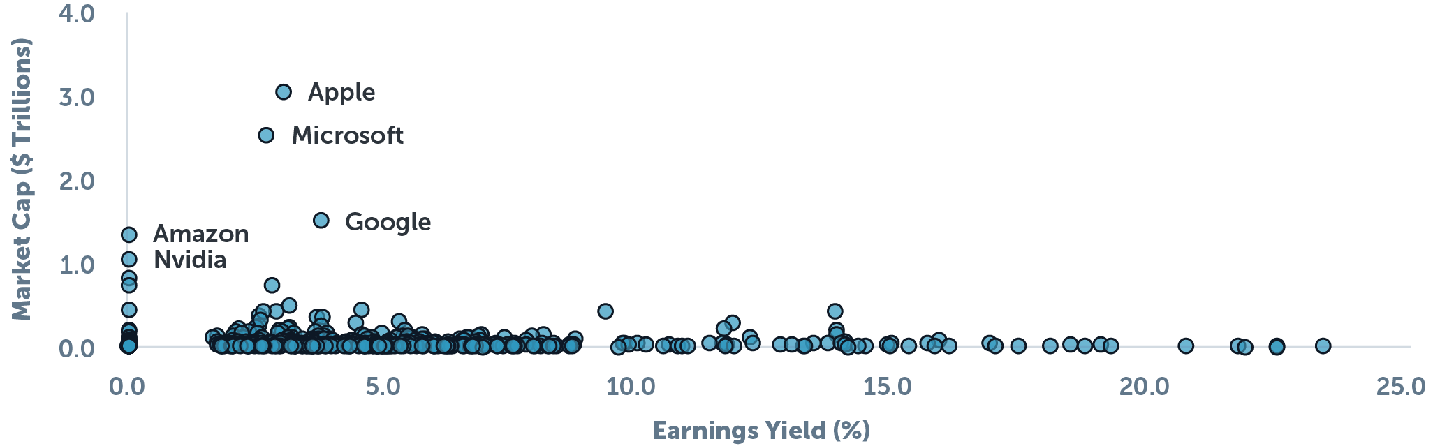 Tech is Dominating the S&P 500