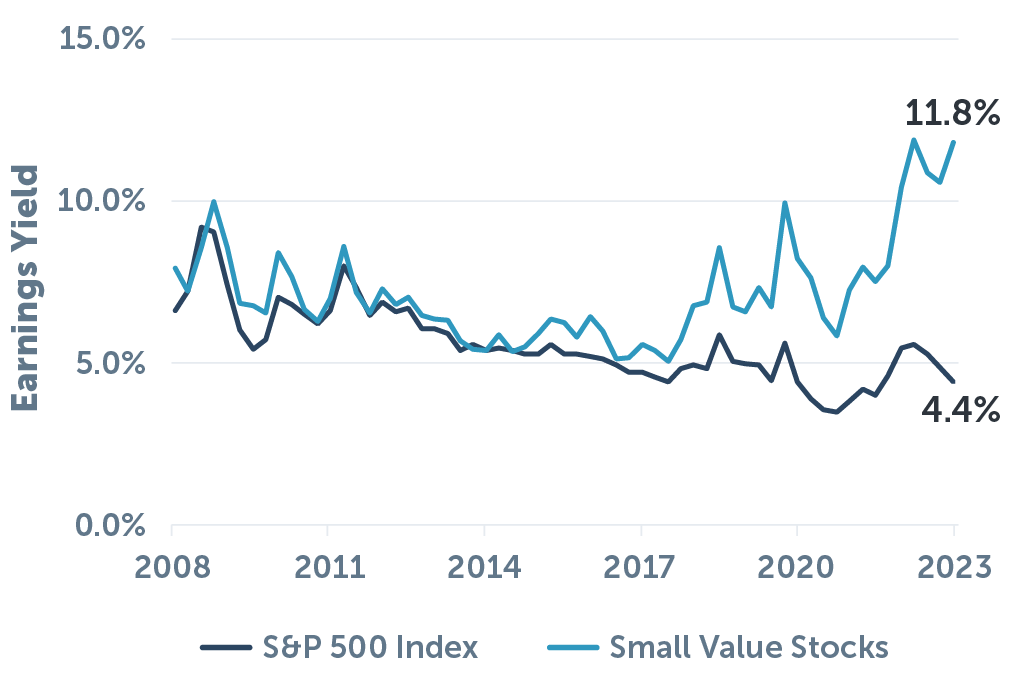 Small Value Stocks Look Very Attractive