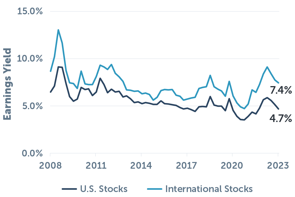 Prices Reflect Higher Risk Internationally