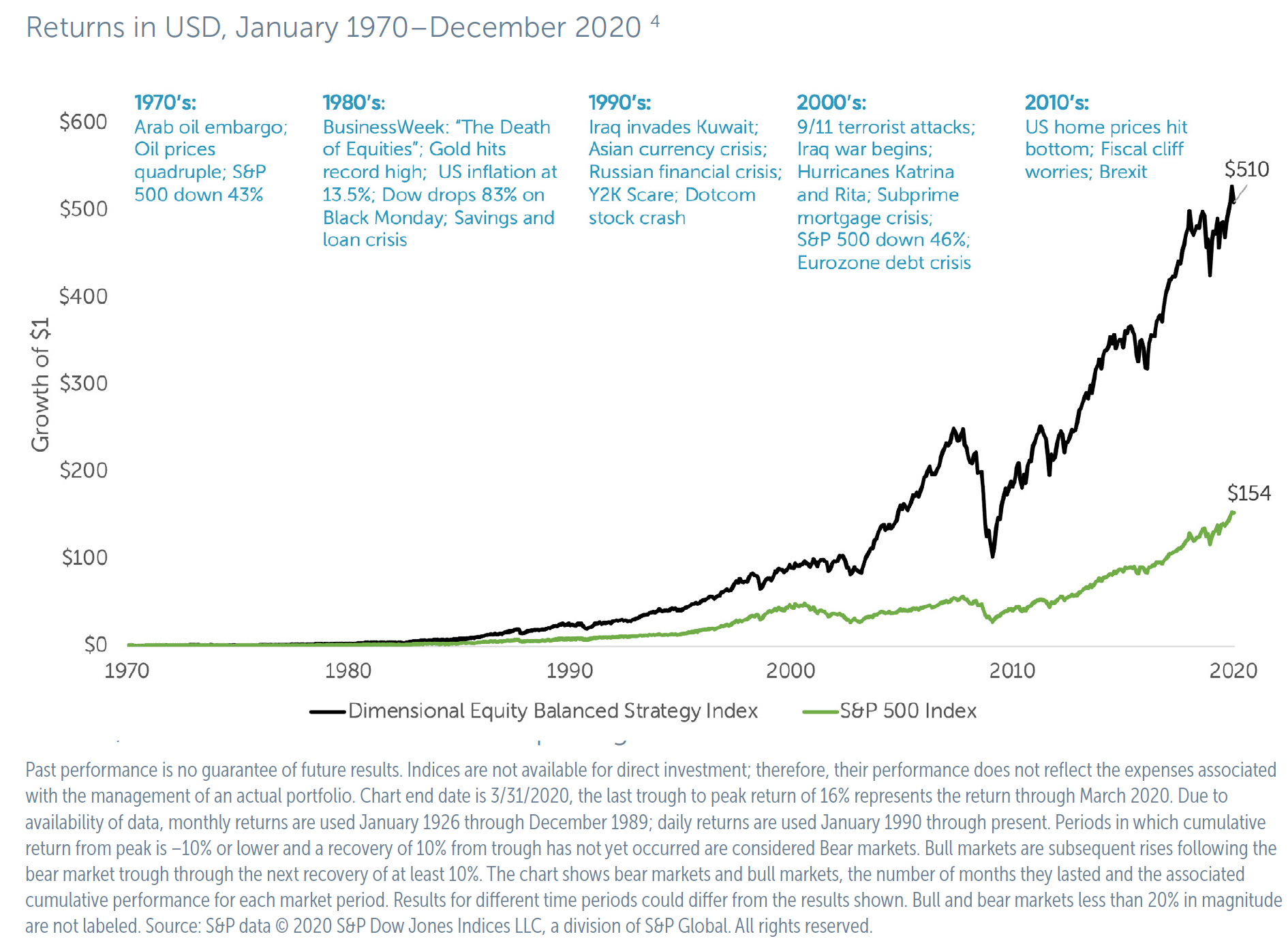 Returns in USD, January 1970 - December 2020