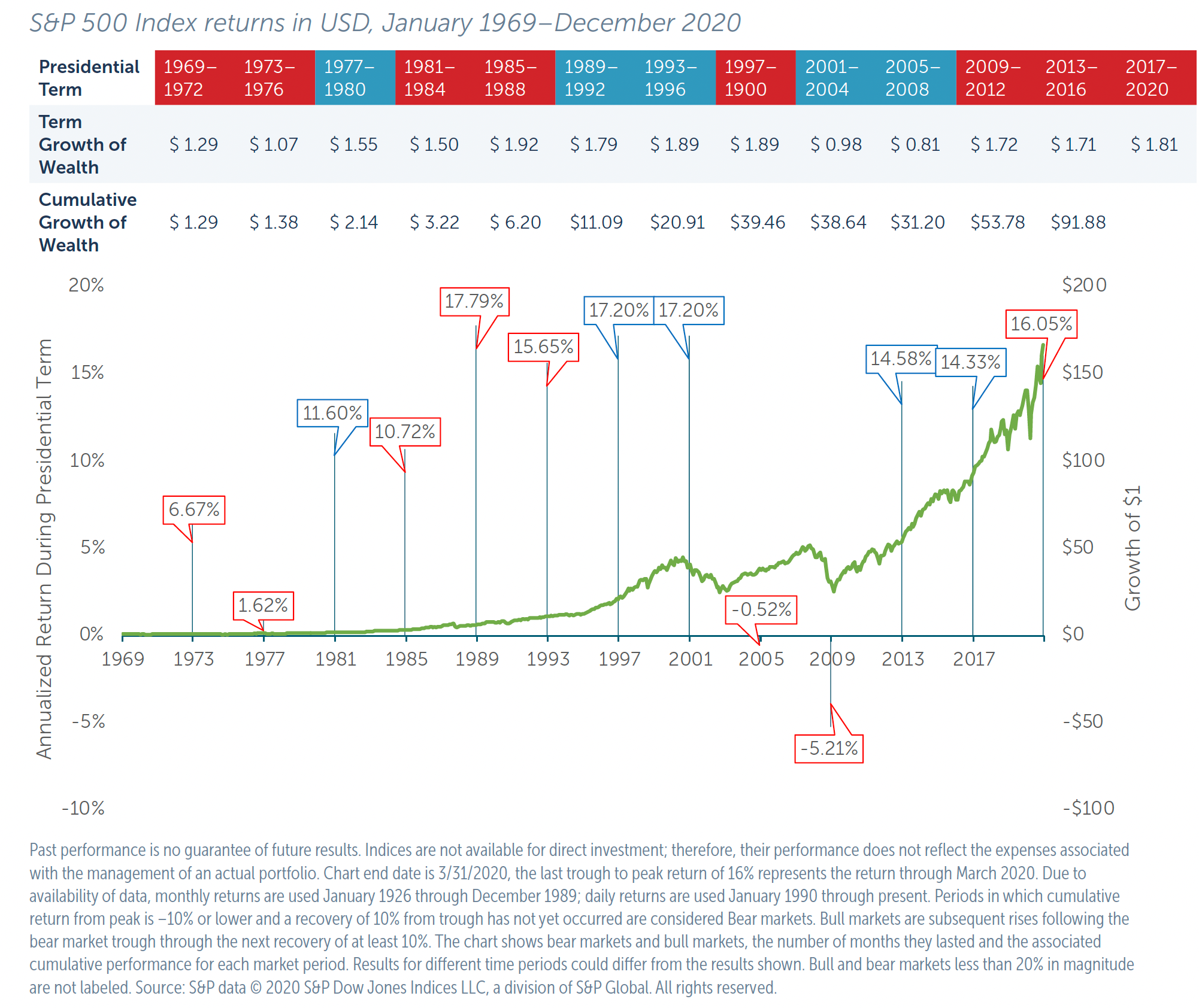 SP 500 Index Returns in USD, January 1969-December 2020