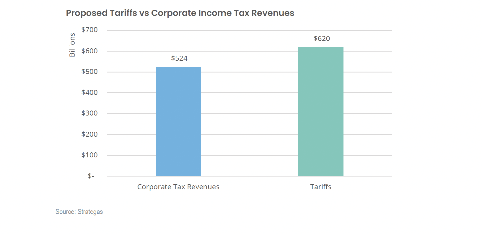 Proposed Tariffs vs Corporate Income Tax Revenues