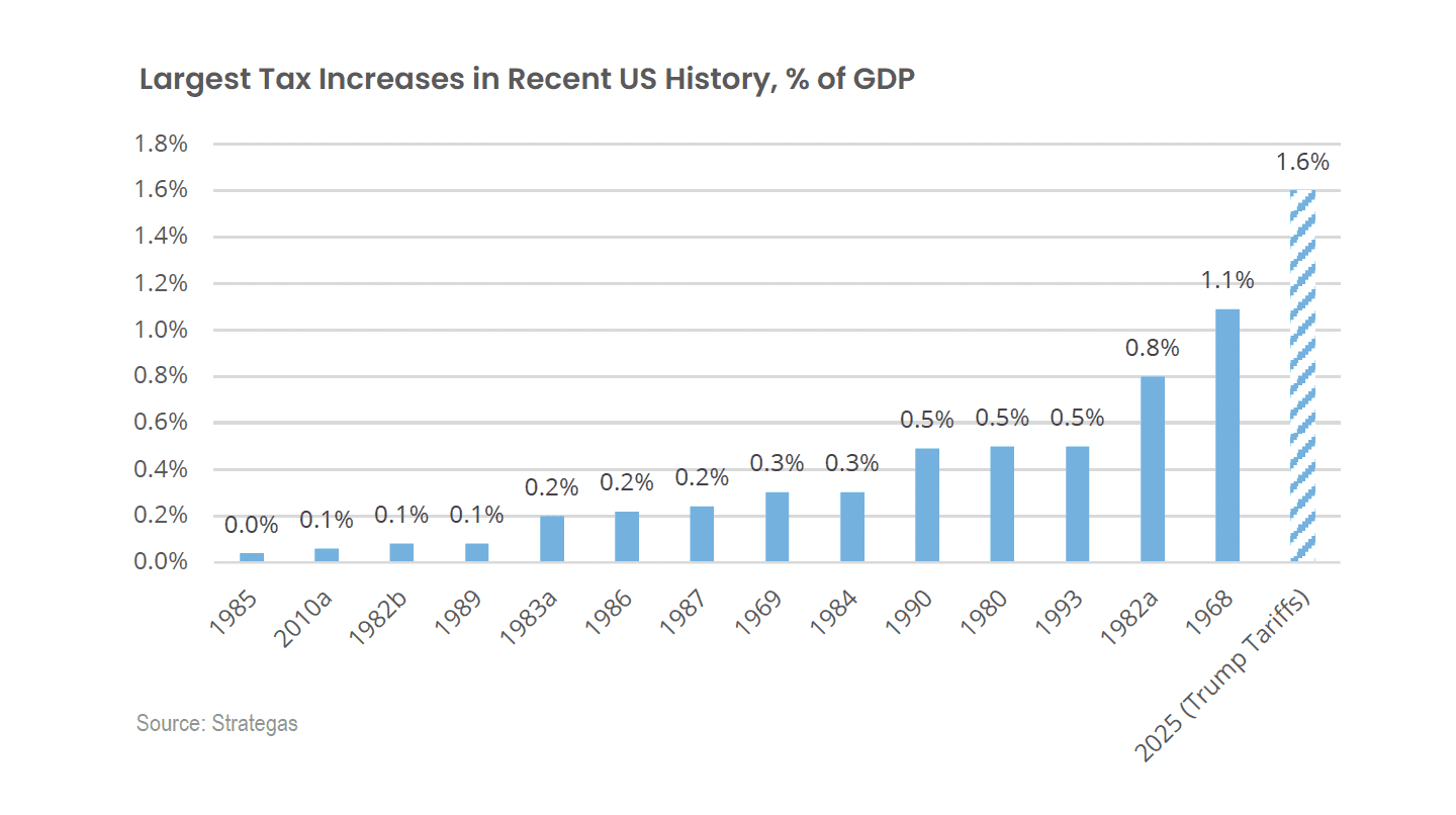 Largest Tax Increases in Recent US History, % of GDP