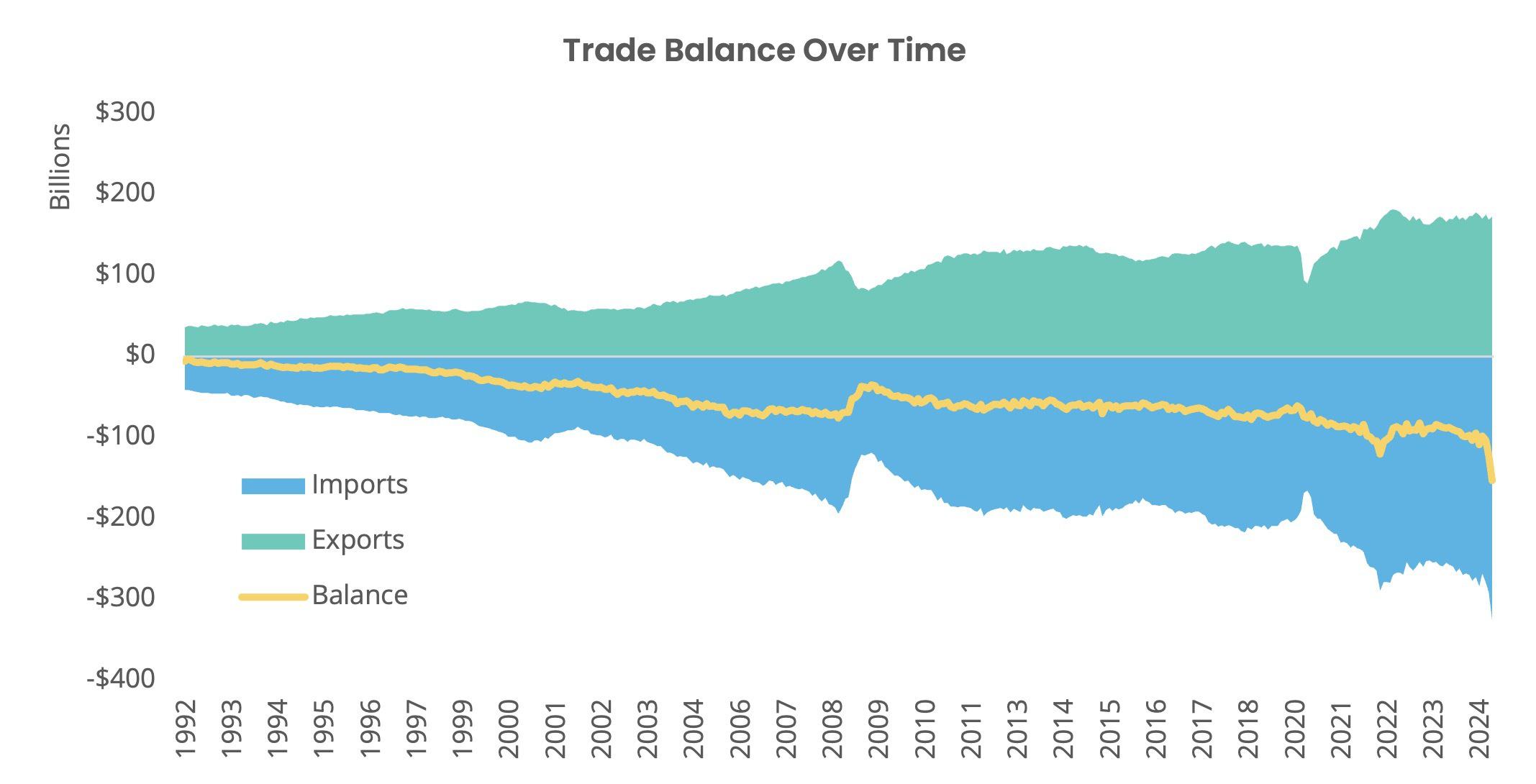 Trade Balance Over Time