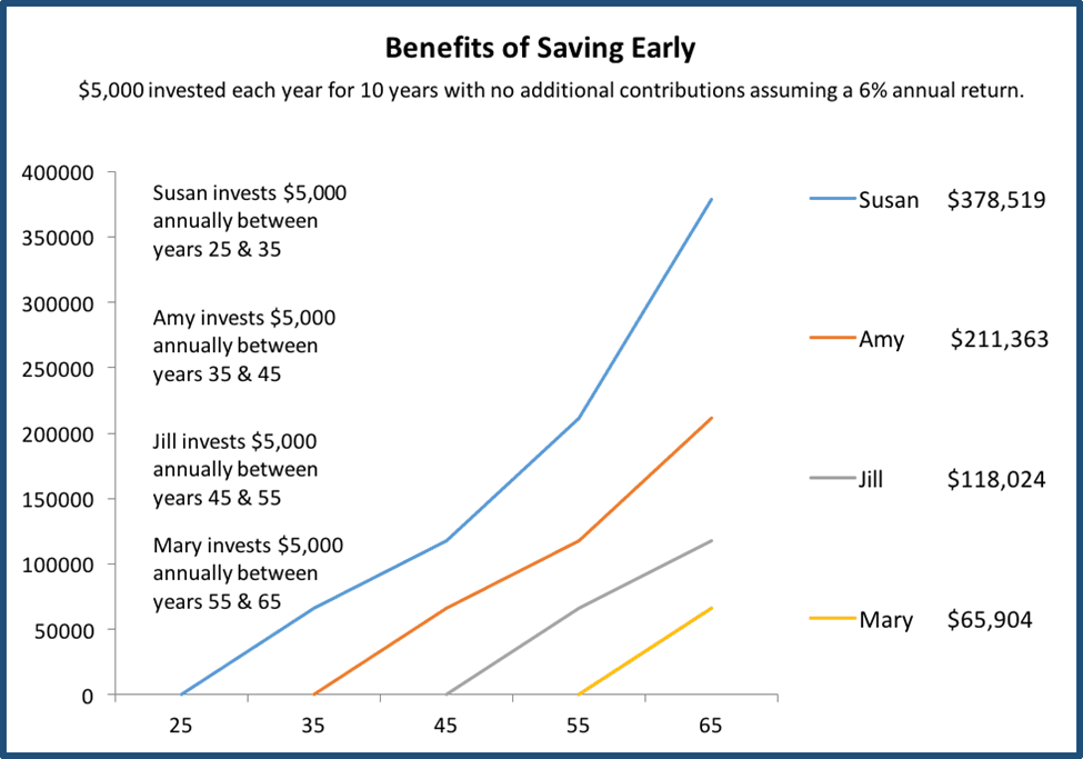 Benefits of Saving Early