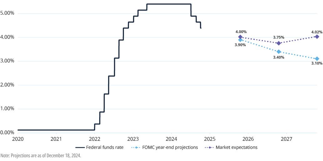 Federal Funds Rate Projections